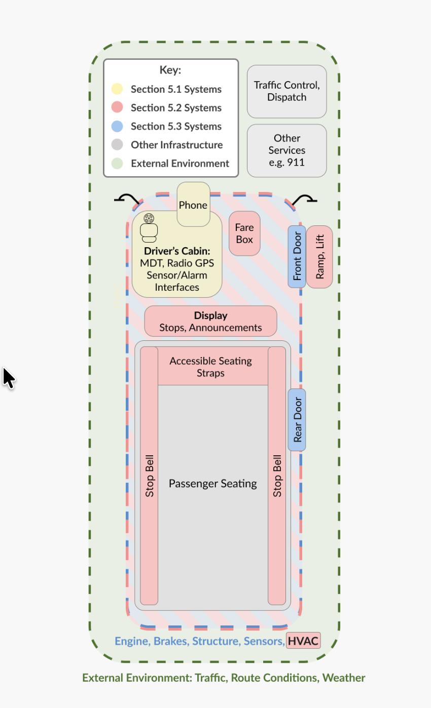 At the Breaking Point: How Bus Operators Cope with Transit Technology Failures and What That Can Tell Us About the Integration of Future Innovations